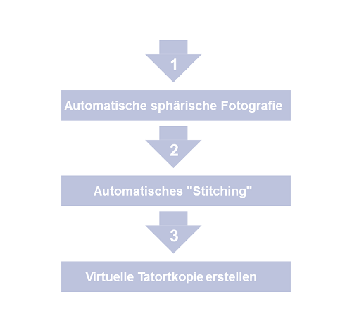 Der Weg Zur Virtuellen Tatortkopie - Abf Diagnostics GmbH